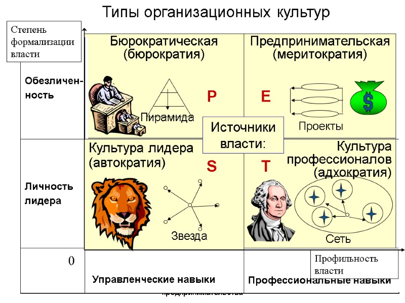 04.02.13 Экономика предприятия и предпринимательства 323 Типы организационных культур Источники власти: 04.02.13 Экономика предприятия и предпринимательства 323 Типы организационных культур Источники власти: